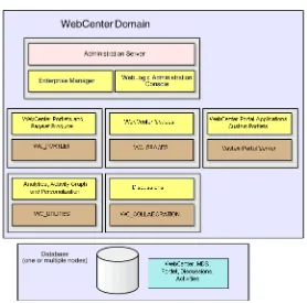 Figure 1–3Oracle WebCenter Topology Out-of-the-Box