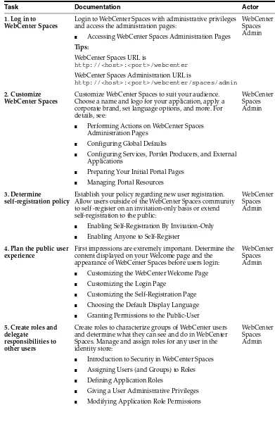 Table 2–2Roadmap - Customizing WebCenter Spaces for the First Time