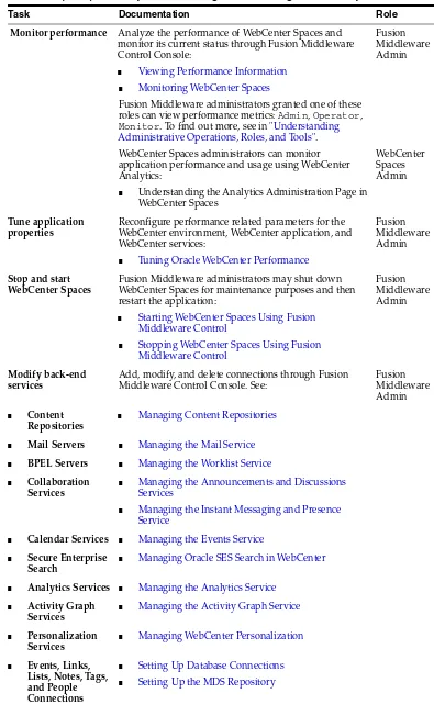 Table 3–1(Cont.) Roadmap - Administering and Monitoring WebCenter Spaces