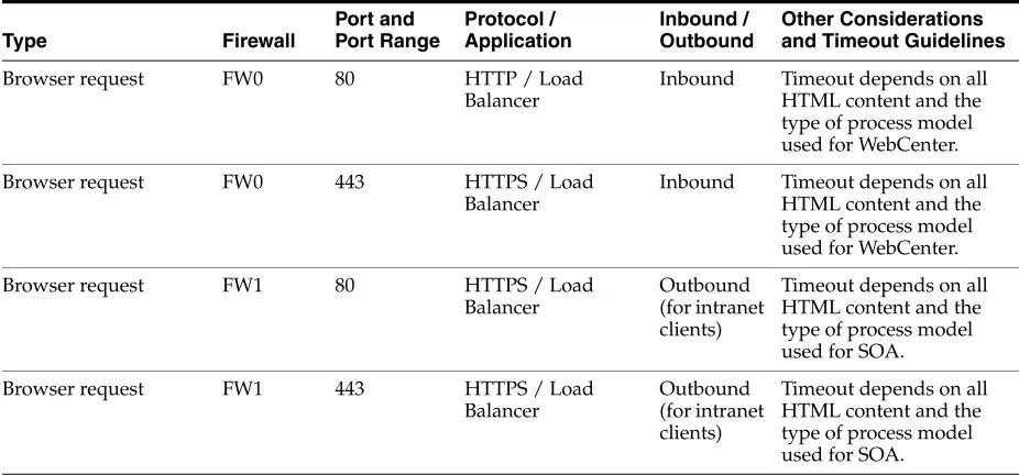 Table 2–3Ports Used