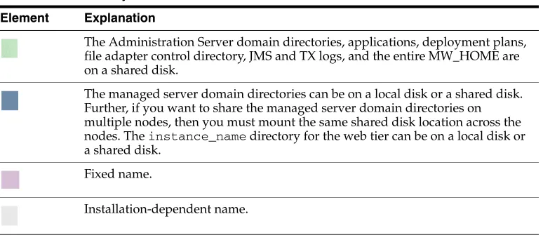 Table 2–4Directory Structure Elements