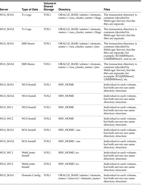 Table 2–5Contents of Shared Storage