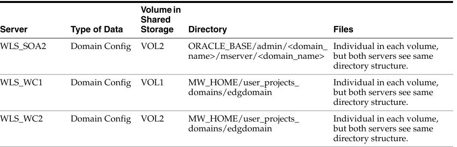 Table 2–5(Cont.) Contents of Shared Storage