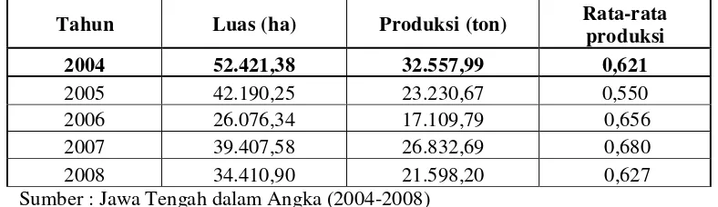 Tabel 1.3 Luas Panen, Produksi dan Rata-Rata Produksi Tembakau 