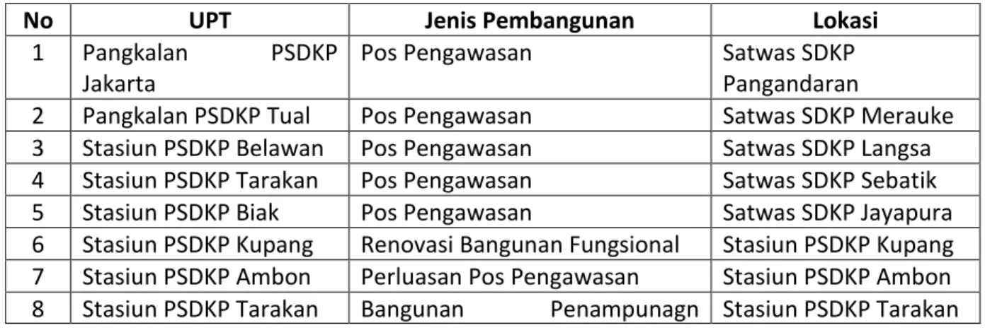 Tabel Pembangunan Prasarana Pengawasan SDKP di UPT Ditjen PSDKP: 