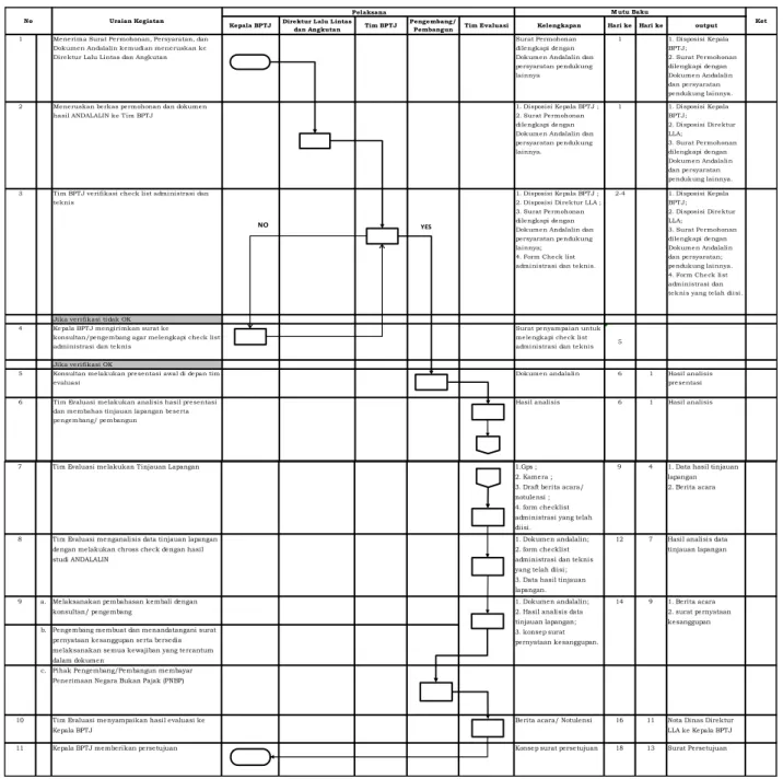 Tabel II. 2 Standar Operasional Prosedur 