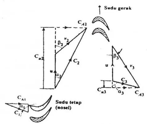 Gambar 4.7 Diagram kecepatan pada sudu turbin 