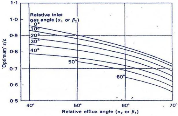 Gambar 4.8 grafik (s/c)Vs sudu-sudu gas 
