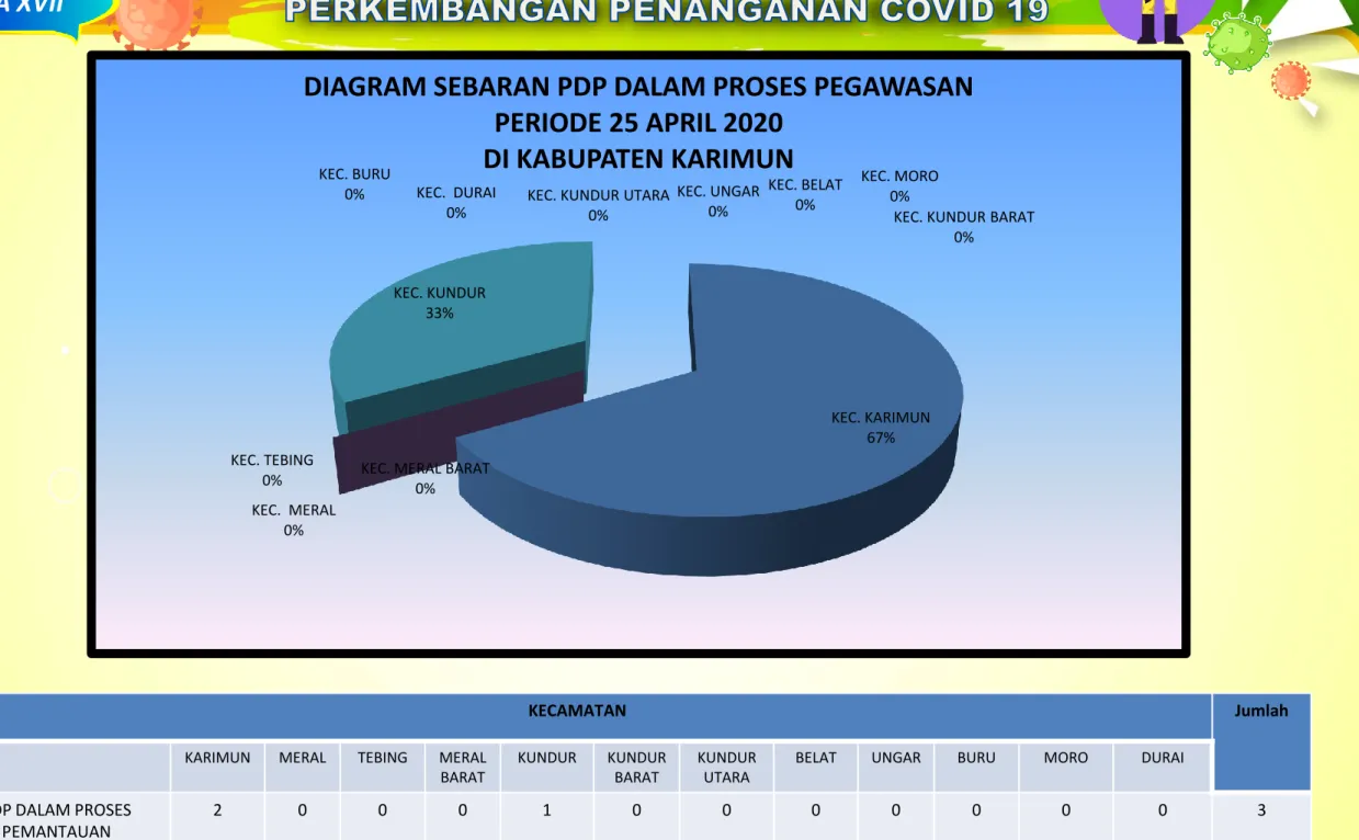 DIAGRAM SEBARAN PDP DALAM PROSES PEGAWASAN PERIODE 25 APRIL 2020