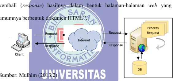Gambar II.2. Illustrasi Web Server 