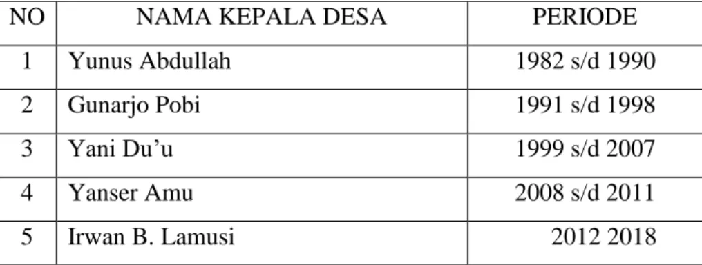 Tabel 5.1 Kepala Desa Lakeya Beberapa Periode 