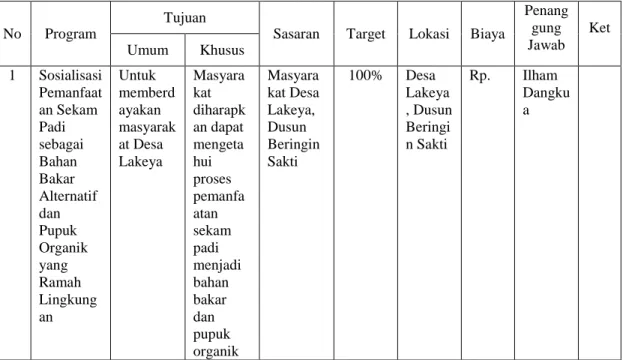 Tabel 5.2 Kegiatan yang Berhasil dilakukan Oleh Mahasiswa KKS-Pengabdian di  Desa Lakeya 