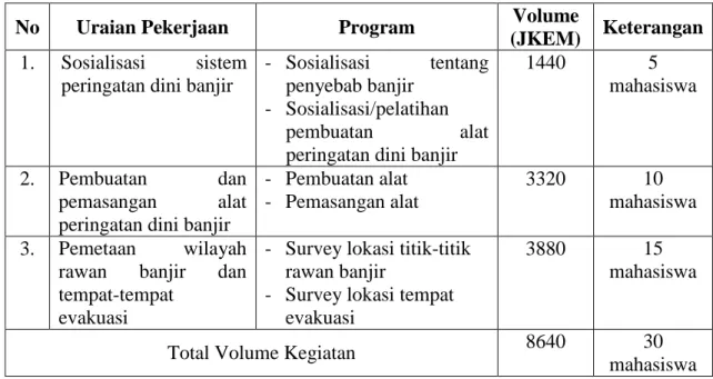 Tabel 3.1. Uraian Pekerjaan, Program dan Volume (dalam 2 bulan) 