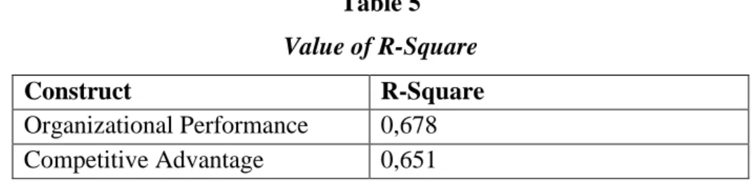 Table 5  Value of R-Square  Construct  R-Square  Organizational Performance  0,678  Competitive Advantage  0,651  4.3.2  Hypothesis Test  