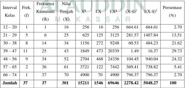 Tabel 4.1 Nilai Statistik Deskriptif Pretest Kelas Eksperimen 