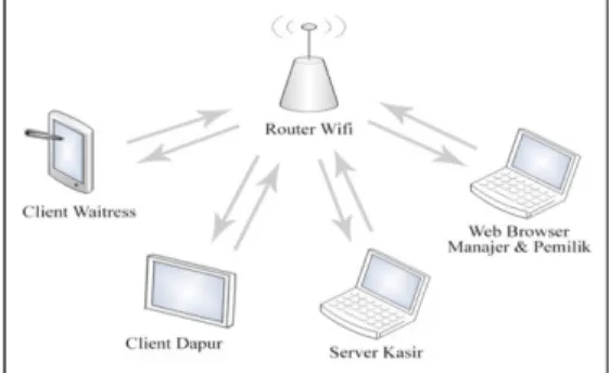 Gambar  1  merupakan  gambaran  umum  sistem  aplikasi pelayanan pada rumah makan berbasis client  server