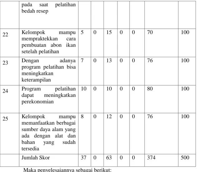 Tabel  06:  Rekapitulasi  nilai  efektivitas  program  pelatihan  pembuatan  abon  ikan  Dusun  Karang Telaga Kabupaten Lombok Barat 