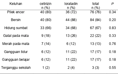 Tabel 4.2. Evaluasi gejala klinis RA pada hari ke-3 setelah mendapat  