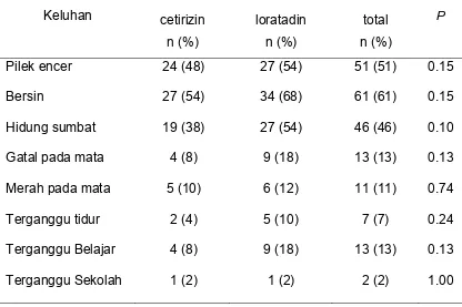 Tabel 4.3 Evaluasi gejala klinis rinitis alergi pada hari ke-7 setelah  
