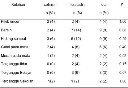 Tabel 4.4  Evaluasi gejala klinis RA pada hari ke-14 setelah mendapat   pengobatan cetirizin atau loratadin 