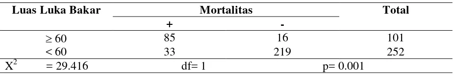 Tabel 4.2 Faktor Usia Mempengaruhi Mortalitas 