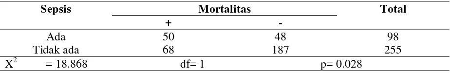 Tabel 4.7.  Hubungan Trauma Inhalasi dengan Mortalitas 