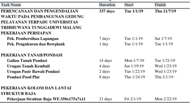 Tabel 1. Penjadwalan awal 