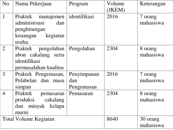 Tabel 2. Uraian pekerjaan, Program dan Volume dalam sebulan  No  Nama Pekerjaan  Program  Volume 