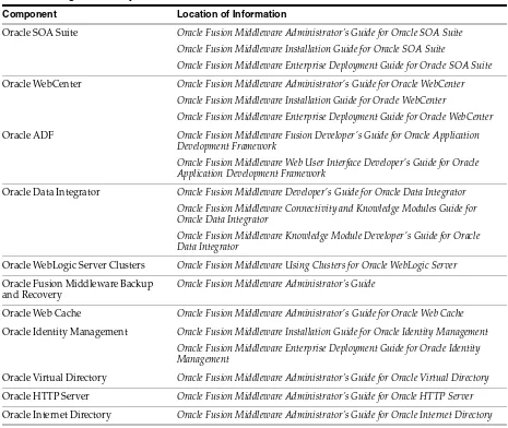 Table 1–2High Availability Information in Oracle Fusion Middleware Documentation 