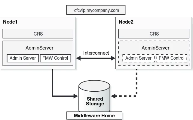 Figure 2–4Example Active-Passive Cold Failover Cluster Deployment