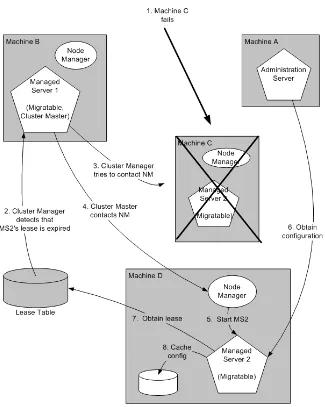 Figure 3–2Automatic Migration of a Failed Server