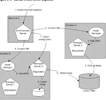 Figure 3–3Manual Whole Server Migration