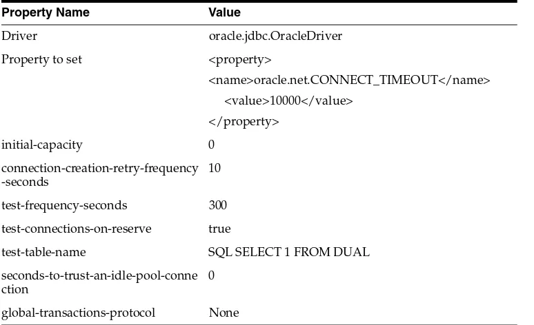 Table 4–2(Cont.) XA Data Source Configuration