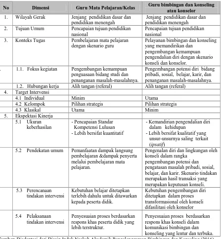 Tabel 1.Keunikan dan Keterkaitan Pelayanan Guru Kelas dan Guru Mata Pelajaran denganGuru Bimbingan dan Konseling atau Konselor