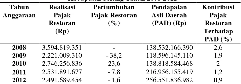 Tabel 1.2 Kontribusi Terhadap PAD dan Pertumbuhan Penerimaan Pajak Restoran 