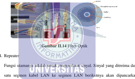 Gambar II.14 Fiber Optik  4.  Repeater 