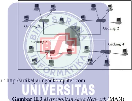 Gambar II.3 Metropolitan Area Network (MAN) 