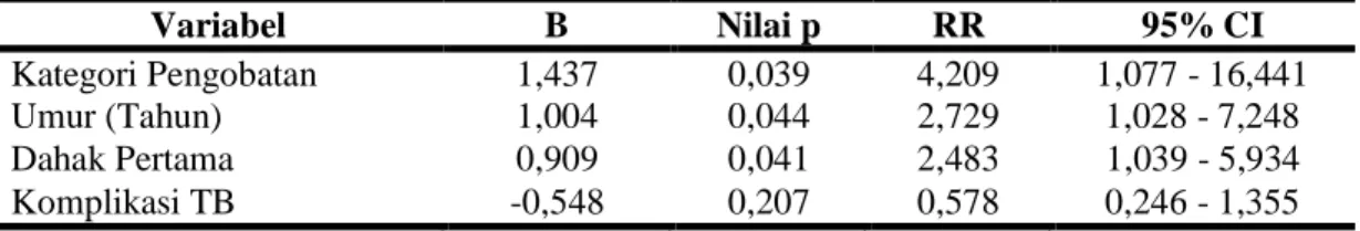 Tabel 2. Pemodelan Akhir Regresi Logistik Multivariat Keberhasilan Pengobatan Pasien  TB di Poli Paru RSUD Kota Cilegon Tahun 2017 