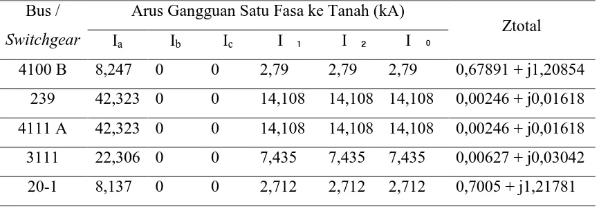 Tabel 1. Report Hasil Simulasi Gangguan 3 Fasa dari ETAP 12.6 