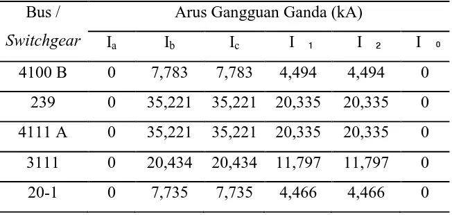 Tabel 3. Report Hasil Simulasi Gangguan Ganda dari ETAP 12.6 