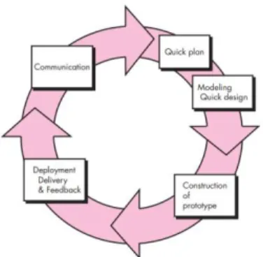 Gambar 1  Metode Prototyping   Berikut tahapan dalam metode prototyping: 