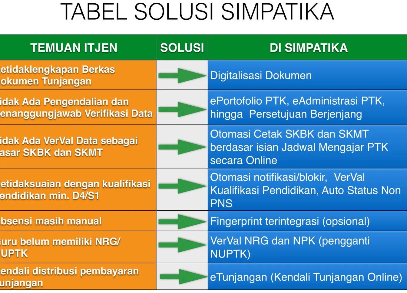 TABEL SOLUSI SIMPATIKA