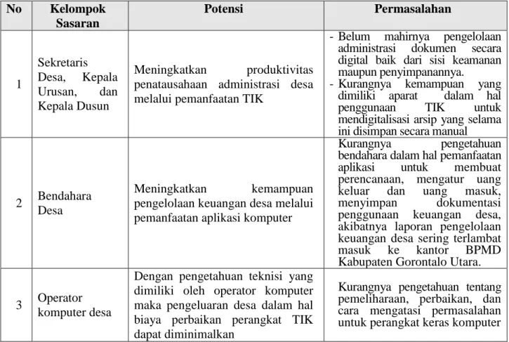 Tabel 1.1 Kelompok Sasaran, Potensi dan Permasalahannya  No  Kelompok  Sasaran  Potensi  Permasalahan  1  Sekretaris Desa,  Kepala  Urusan,  dan  Kepala Dusun  Meningkatkan  produktivitas penatausahaan  administrasi  desa melalui pemanfaatan TIK 