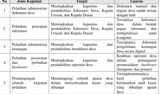 Tabel 2 menunjukan jenis kegiatan yang akan dilaksanakan, target kegiatan yang ingin  dicapai dan luaran yang diharapkan 