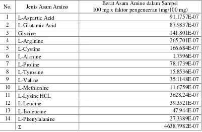 Tabel 1. Kandungan asam amino pada Nannochloropsis sp.