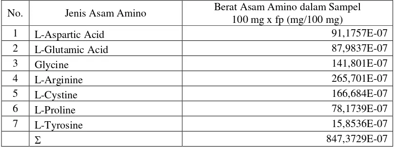 Tabel 2. Jenis-jenis asam amino non esensial pada Nannochloropsis sp. 