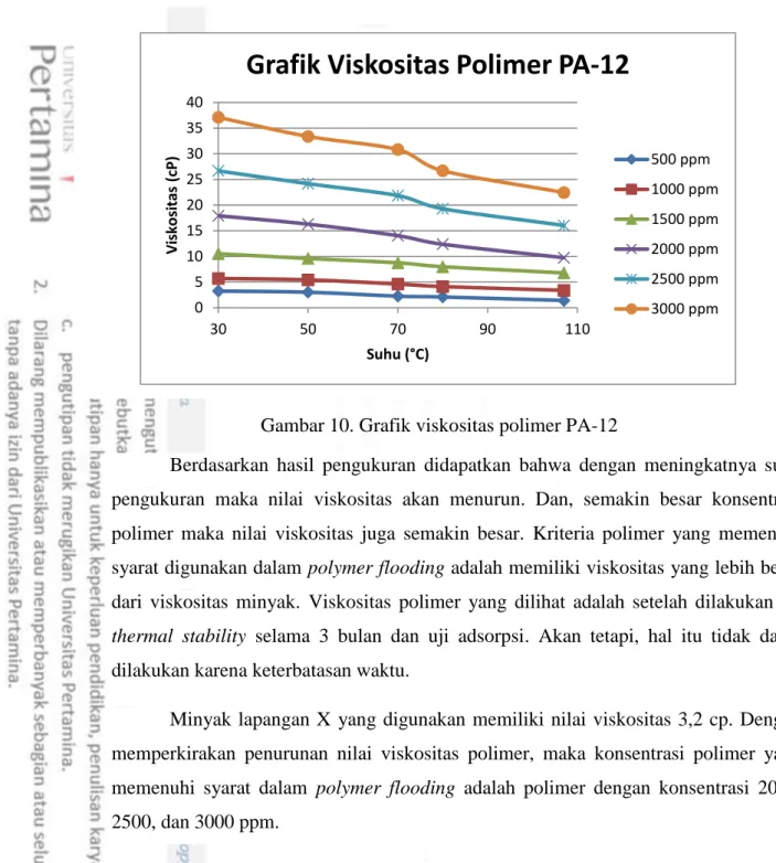 Gambar 10. Grafik viskositas polimer PA-12 