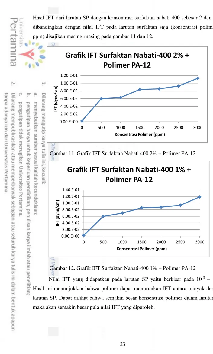 Gambar 11. Grafik IFT Surfaktan Nabati 400 2% + Polimer PA-12 