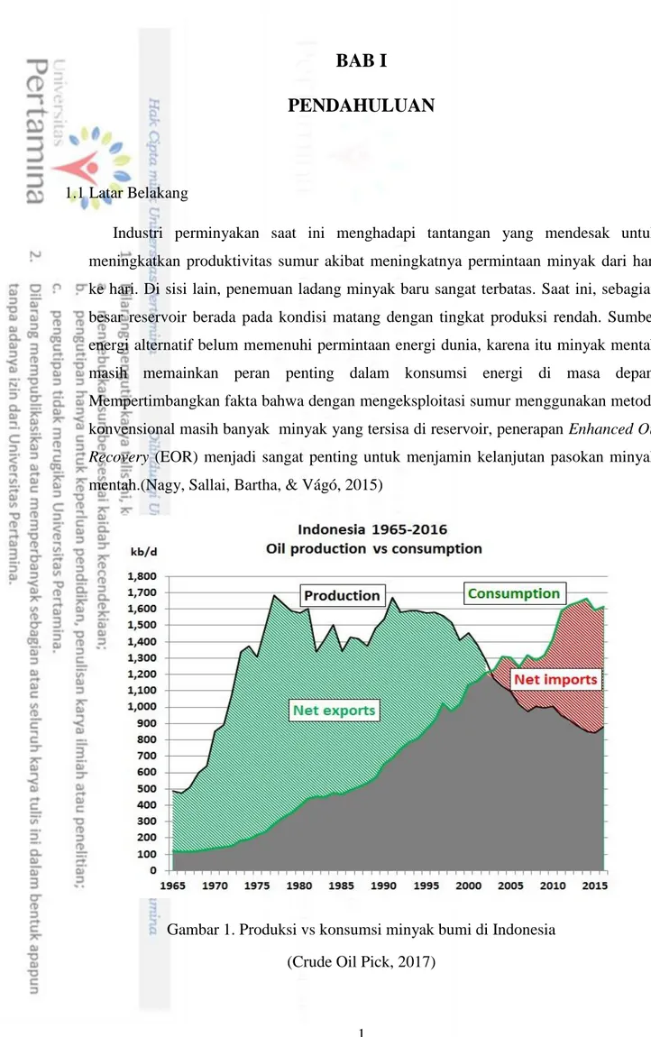 Gambar 1. Produksi vs konsumsi minyak bumi di Indonesia  (Crude Oil Pick, 2017) 