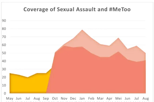 Grafik 1. Liputan Media tentang Pelecehan Seksual dan Gerakan  #MeToo di Media Nasional AS 